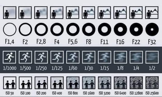 Infographie sur l'ouverture de l'appareil photo, la vitesse d'obturation et les réglages ISO.